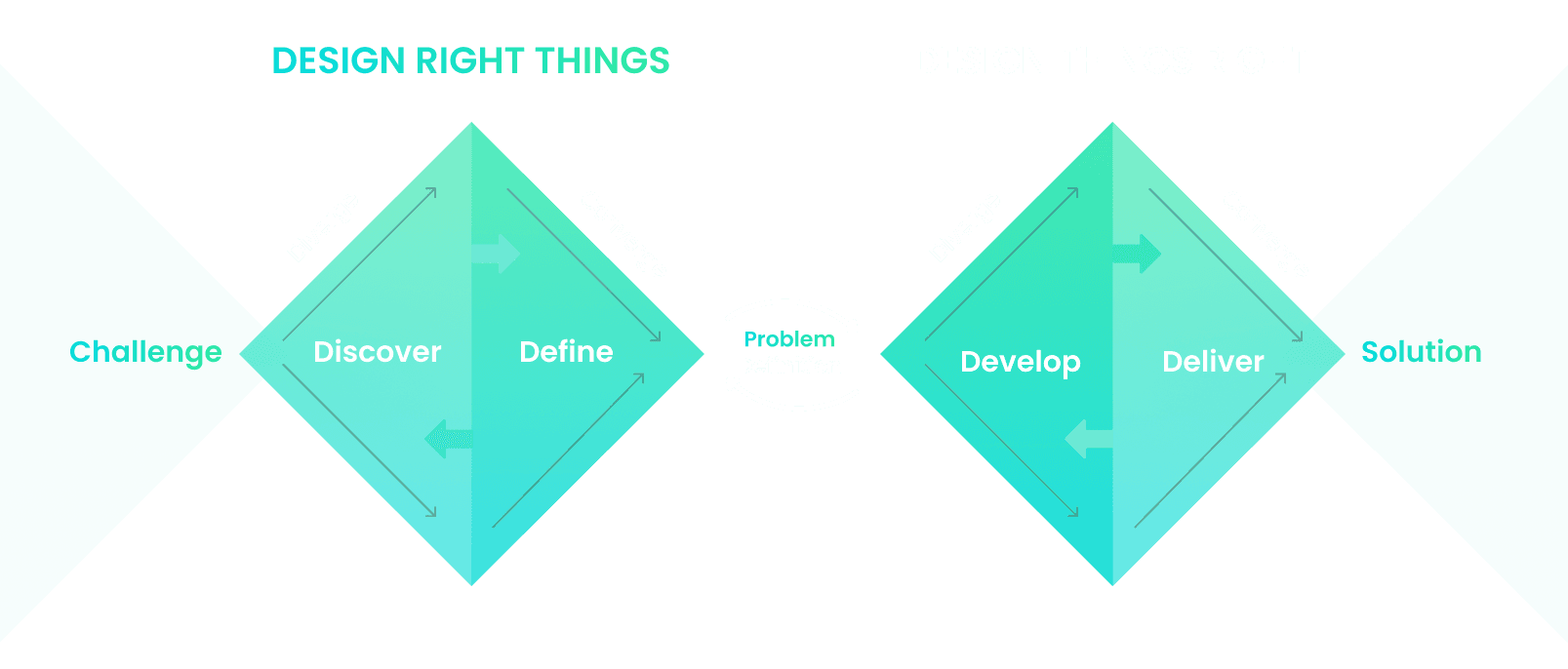 Ui Process